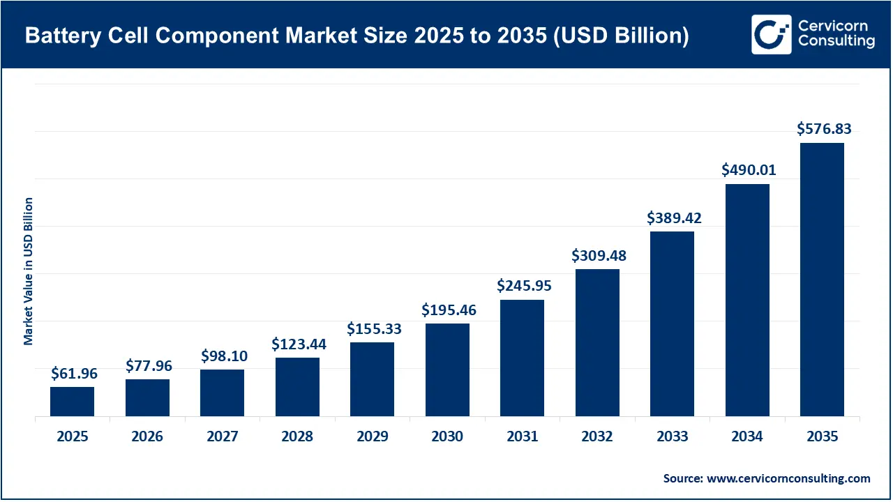 Battery Cell Component Market Size 2026 to 2035 Battery Cell Component Market Size 2026 to 2035