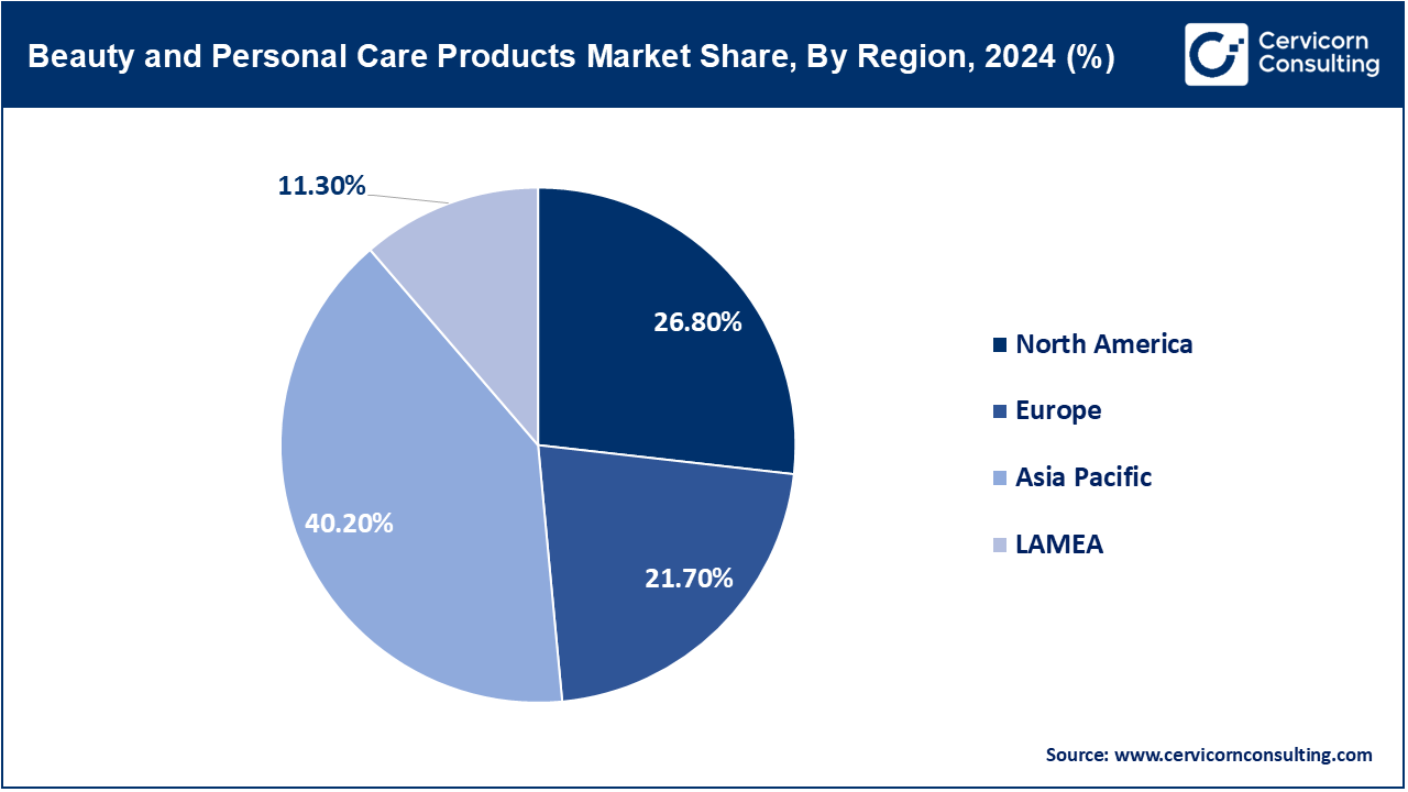 Beauty and Personal Care Products Market Share, By Region, 2024 (%)
