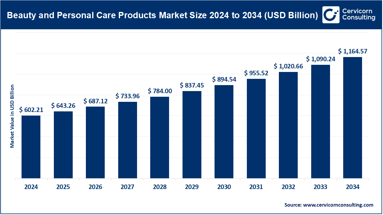 Beauty and Personal Care Products Market Size 2025 to 2034