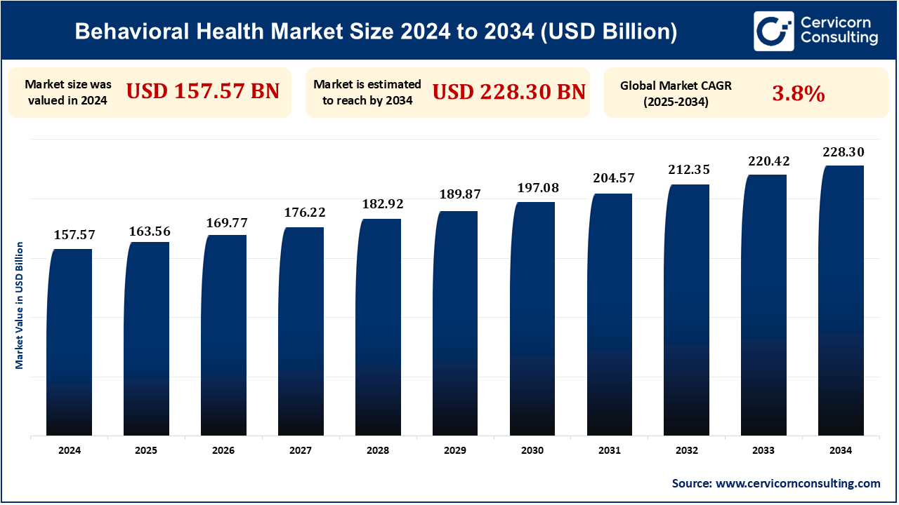 Behavioral Health Market Research Report 2025 to 2034