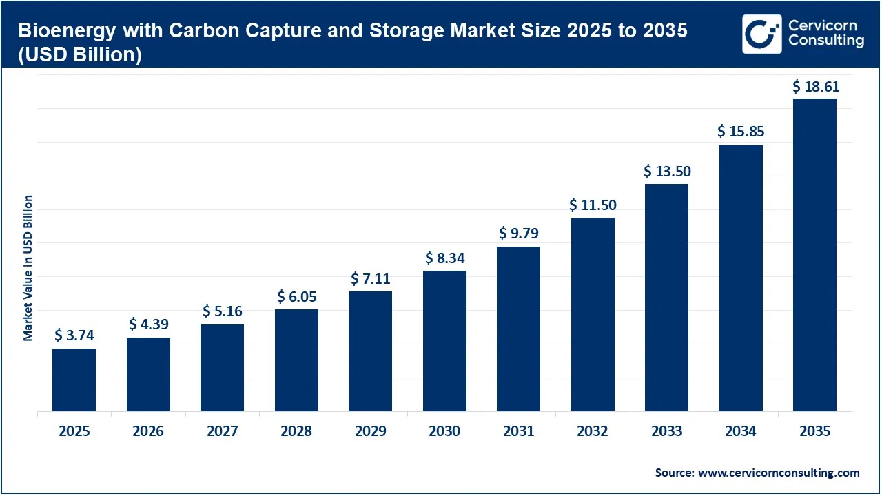 Bioenergy with Carbon Capture and Storage Market Size 2025 to 2035