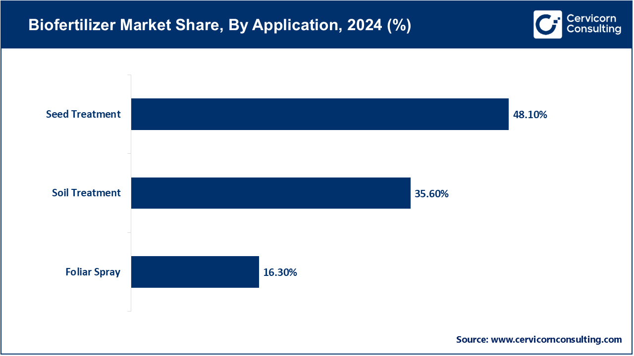Biofertilizer Market Share, By Application, 2024 (%)