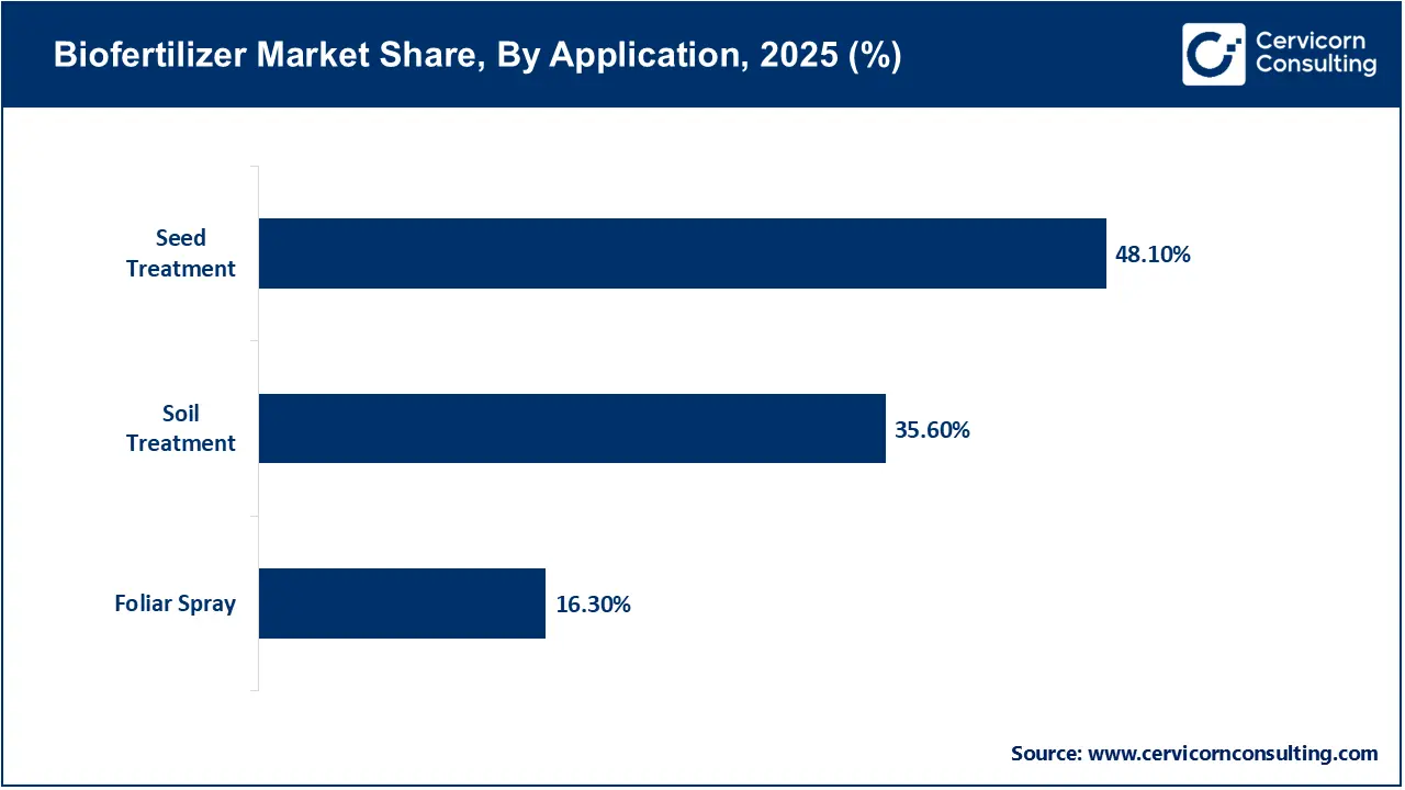 Biofertilizer Market Share, By Application, 2025 (%) Biofertilizer Market Share, By Application, 2025 (%)