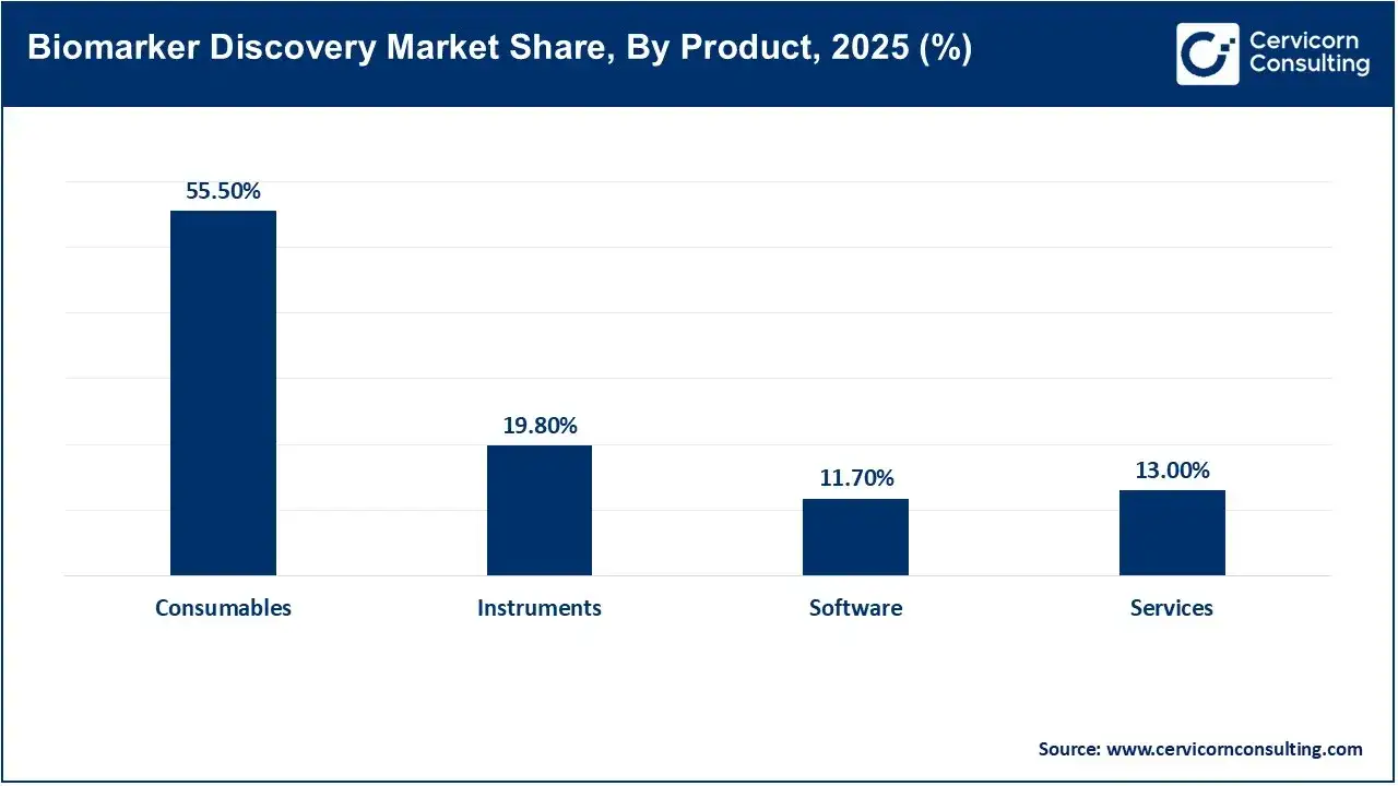 Biomarker Discovery Market Share, By Product, 2025 (%) Biomarker Discovery Market Share, By Product, 2025 (%)