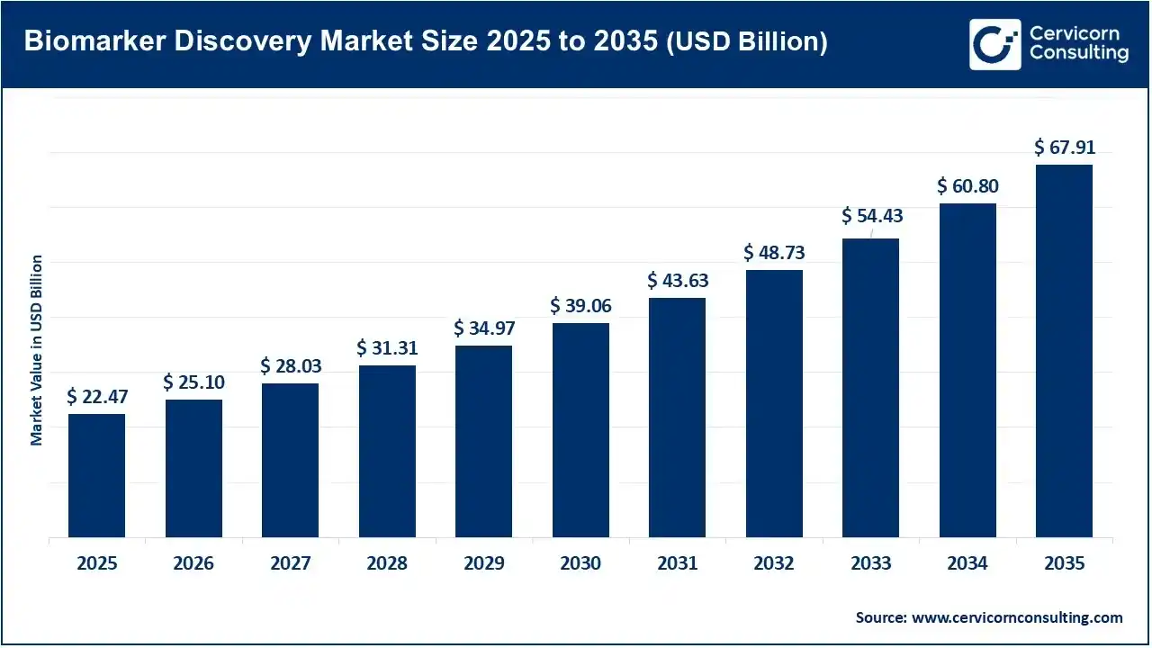Biomarker Discovery Market Size 2026 To 2035 Biomarker Discovery Market Size 2026 To 2035