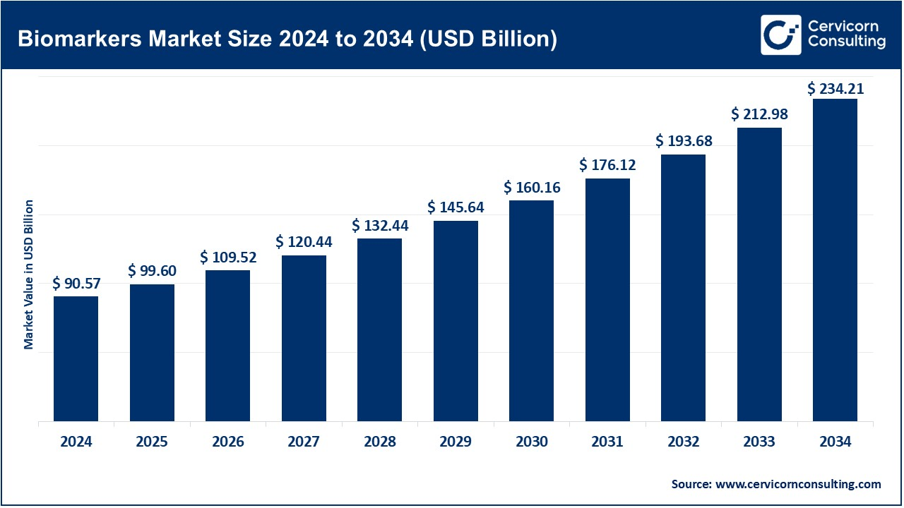 Biomarkers Market Size 2025 to 2034 Biomarkers Market Size 2025 to 2034