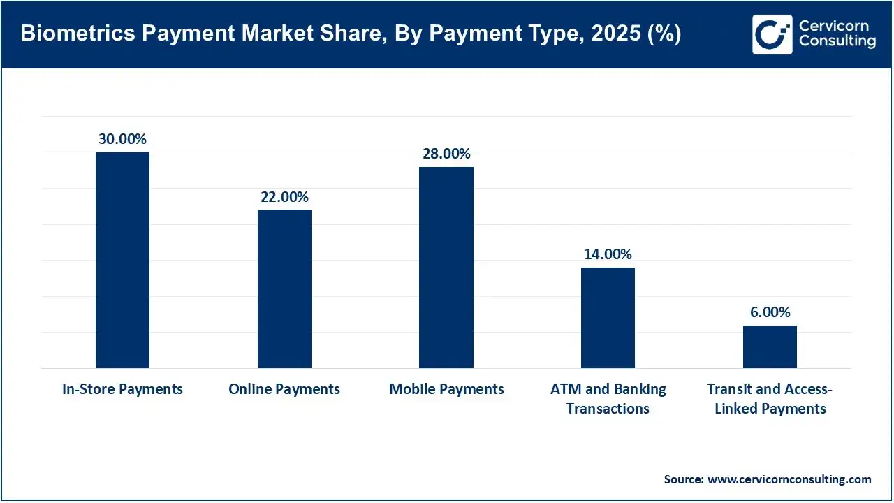 Biometrics Payment Market Share, By Payment Type, 2025 (%) Biometrics Payment Market Share, By Payment Type, 2025 (%)