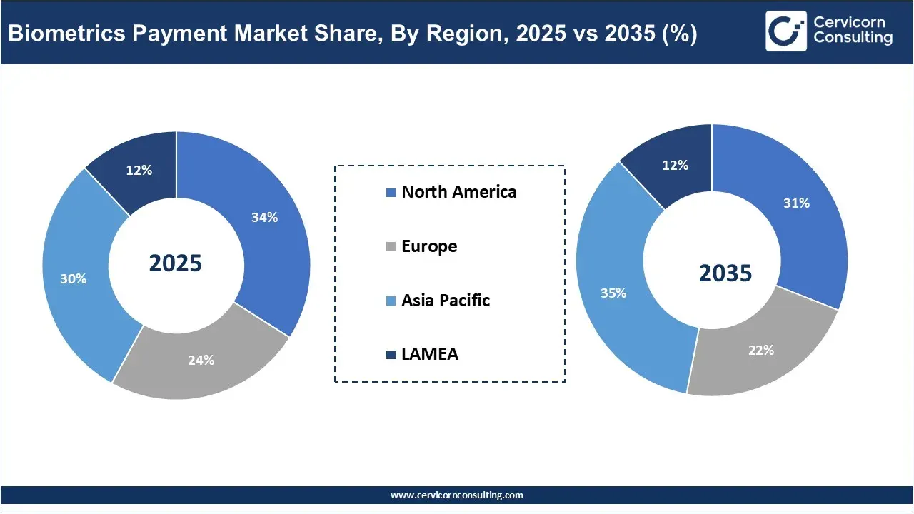 Biometrics Payment Market Share, By Region, 2025 vs 2035 (%) Biometrics Payment Market Share, By Region, 2025 vs 2035 (%)