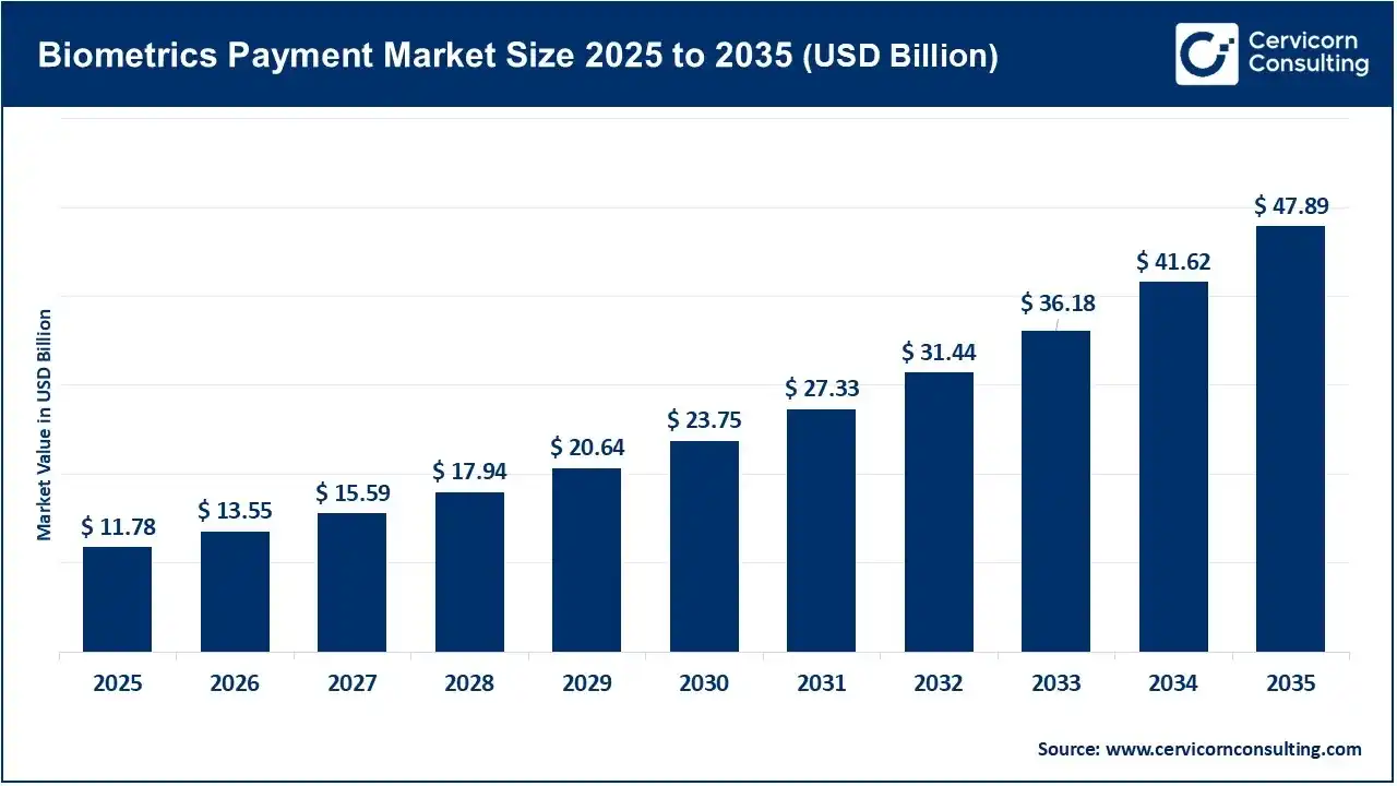 Biometrics Payment Market Size 2025 to 2035 Biometrics Payment Market Size 2025 to 2035