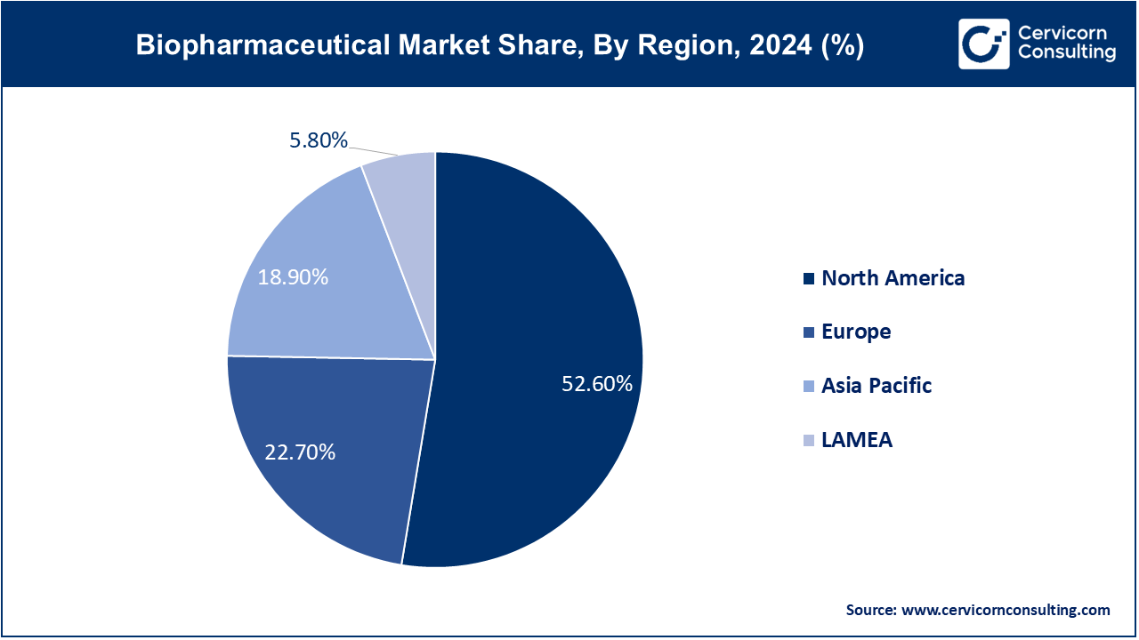 Biopharmaceutical Market Share, By Region, 2024 (%)