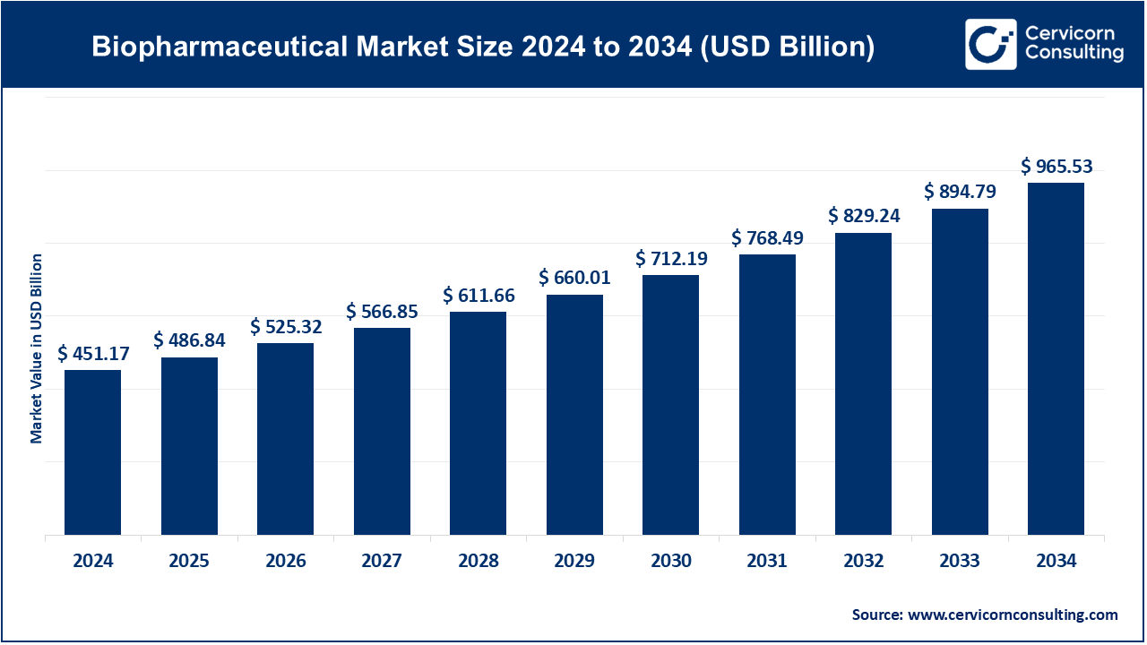 Biopharmaceutical Market Size 2025 to 2034