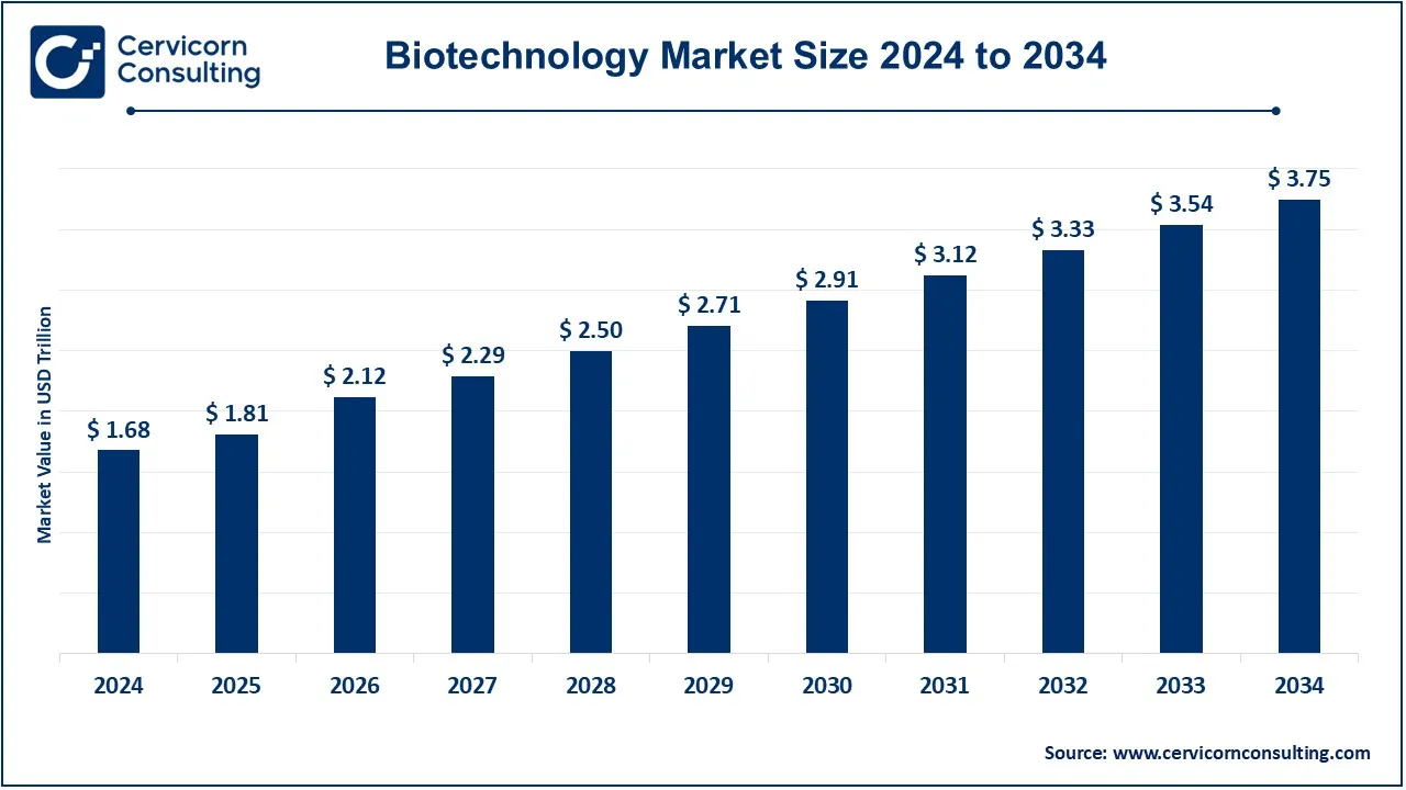 Biotechnology Market Size 2024 to 2034