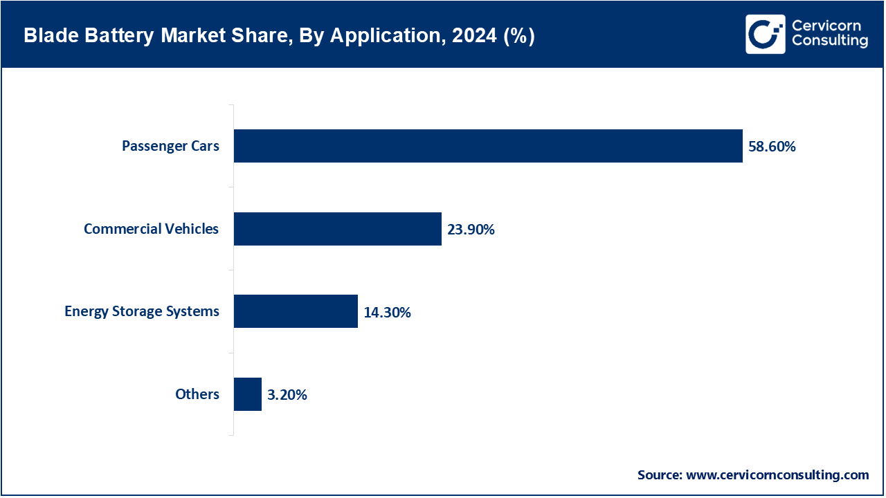 Blade Battery Market Share, By Application, 2024 (%)