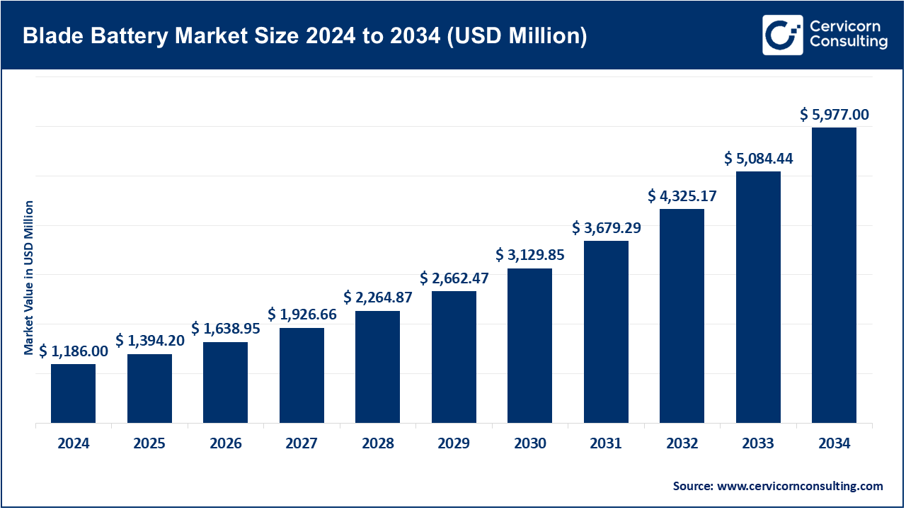 Blade Battery Market Size 2025 to 2034