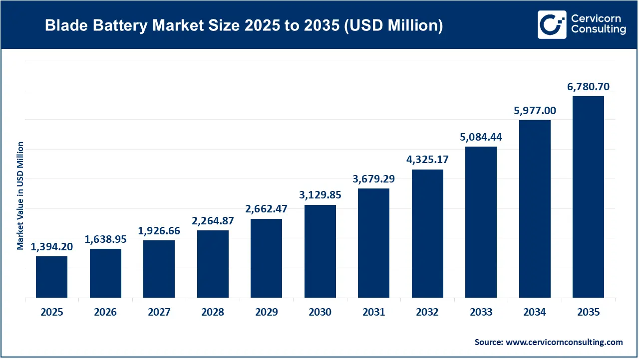 Blade Battery Market Size 2026 to 2035