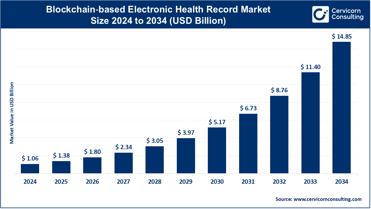 Blockchain based Electronic Health Record Market Size 2025 to 2034