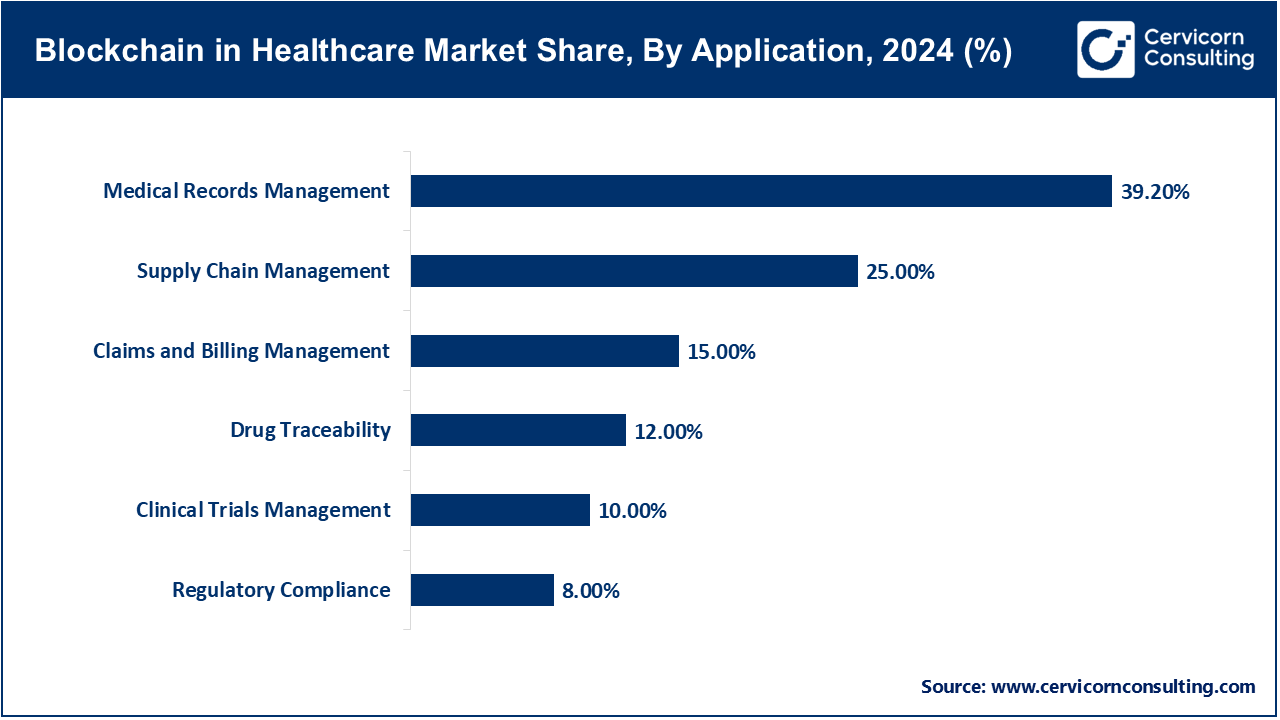 Blockchain in Healthcare Market Share, By Application, 2024 (%)