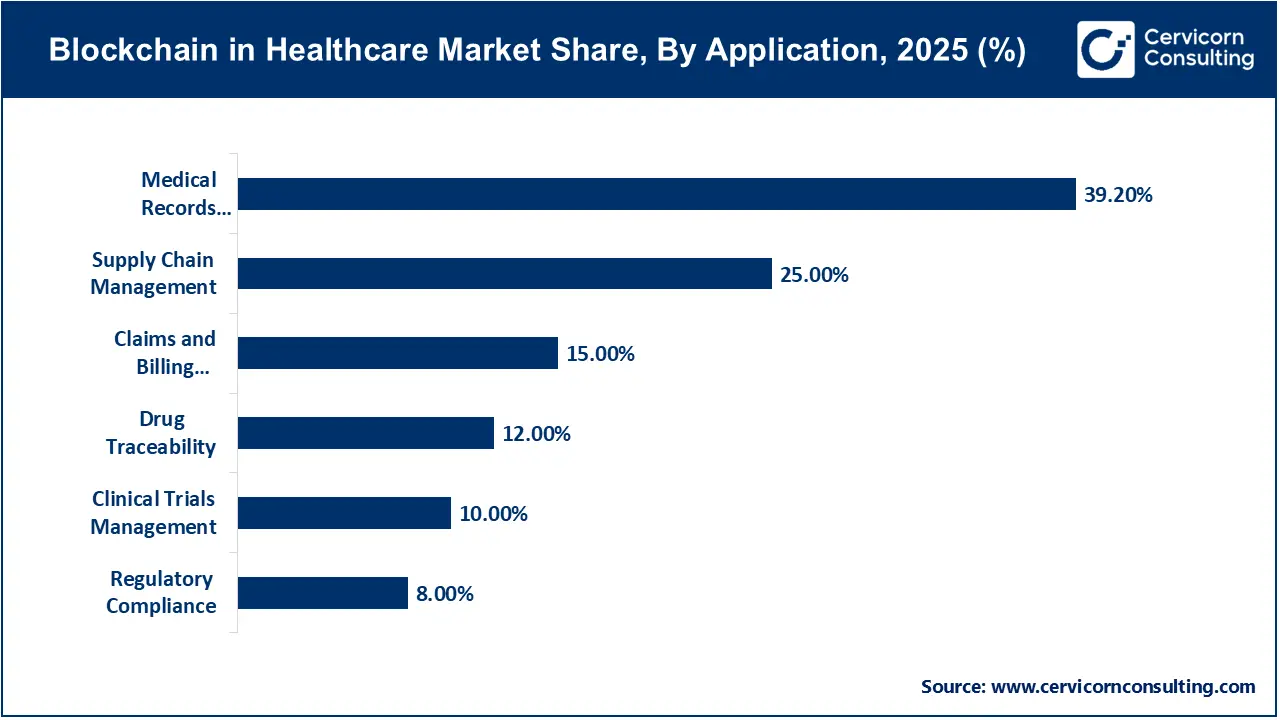 Blockchain in Healthcare Market Share, By Application, 2025 (%)