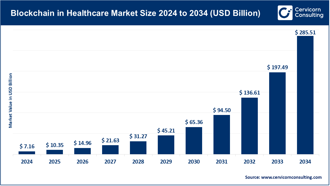 Blockchain in Healthcare Market Size 2025 to 2034