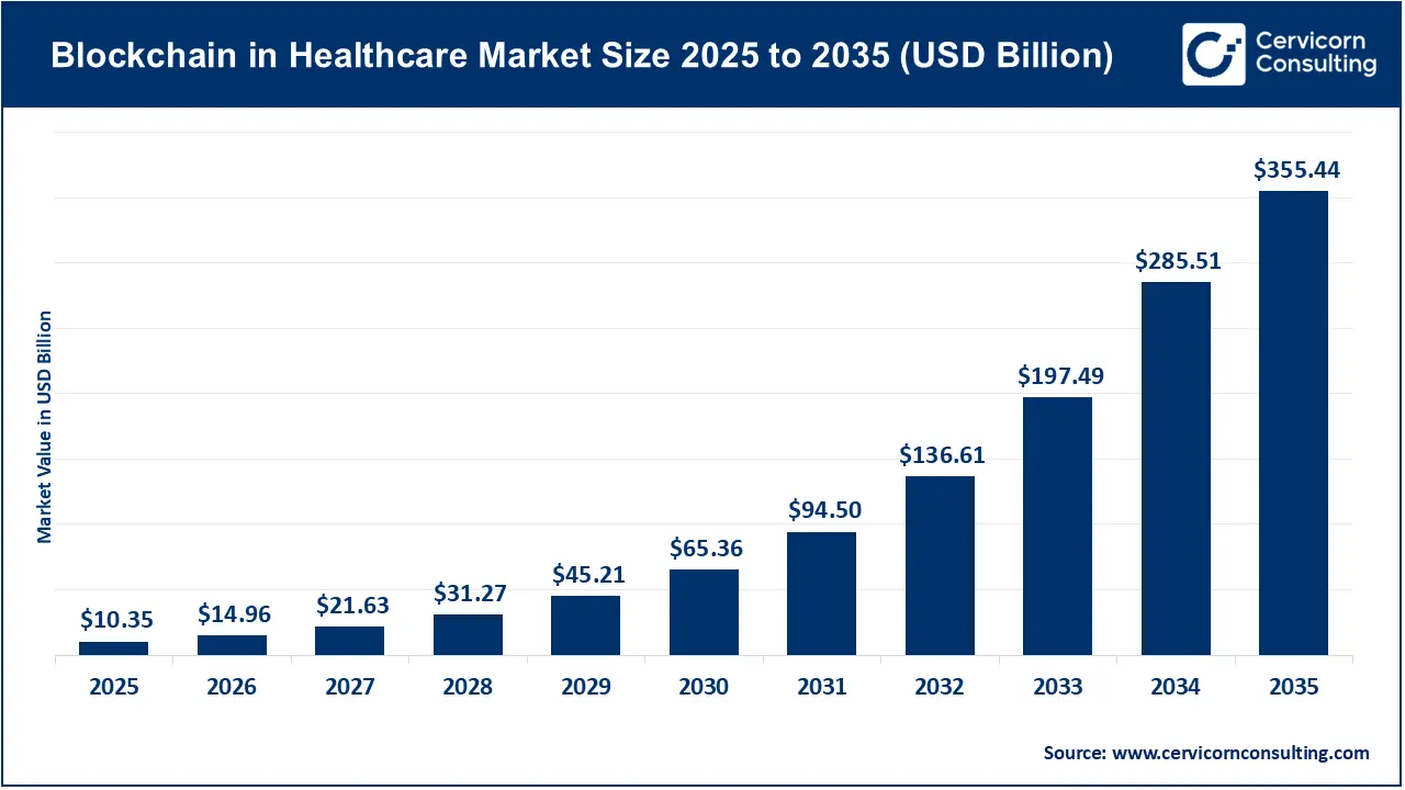 Blockchain in Healthcare Market Size 2026 to 2035