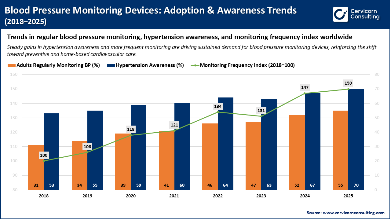 Blood Pressure Monitoring Devices: Adoption & Awareness Trends (2018–2025) Blood Pressure Monitoring Devices: Adoption & Awareness Trends (2018–2025)