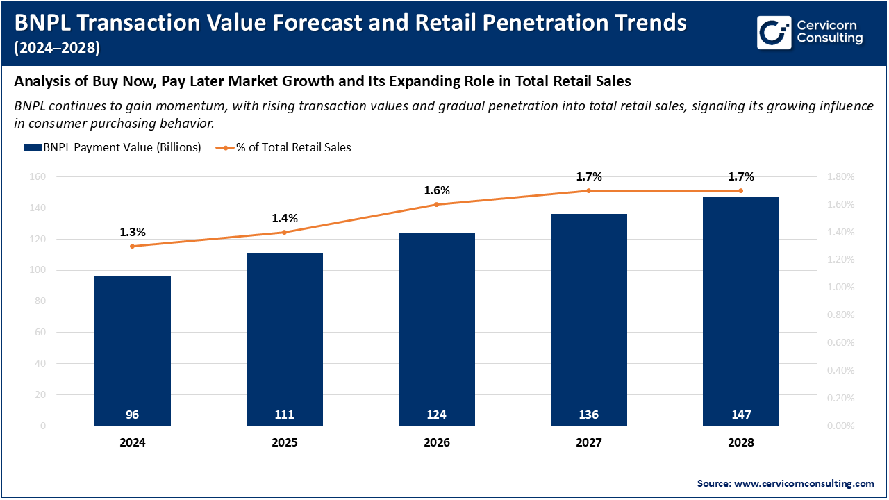 BNPL Transaction Value Forecast and Retail Penetration Trends (2024–2028) BNPL Transaction Value Forecast and Retail Penetration Trends (2024–2028)
