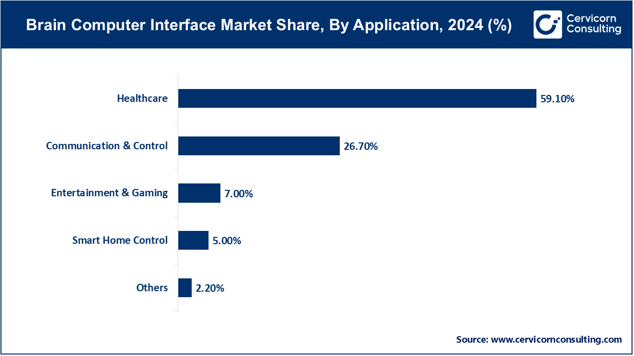 Brain Computer Interface Market Share, By Application, 2024 (%)