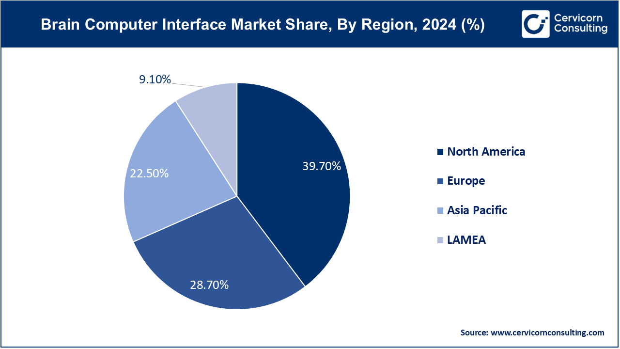 Brain Computer Interface Market Share, By Region, 2024 (%)