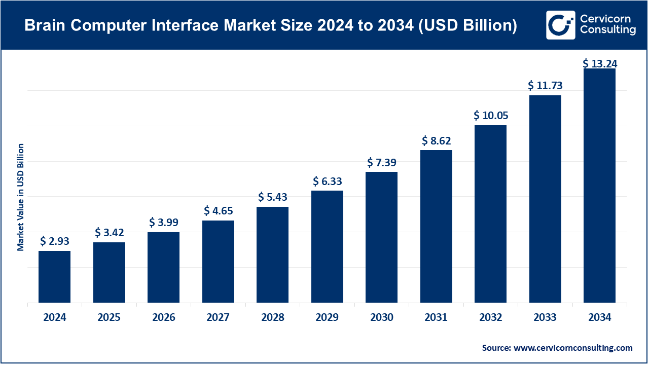 Brain Computer Interface Market Size 2025 to 2034