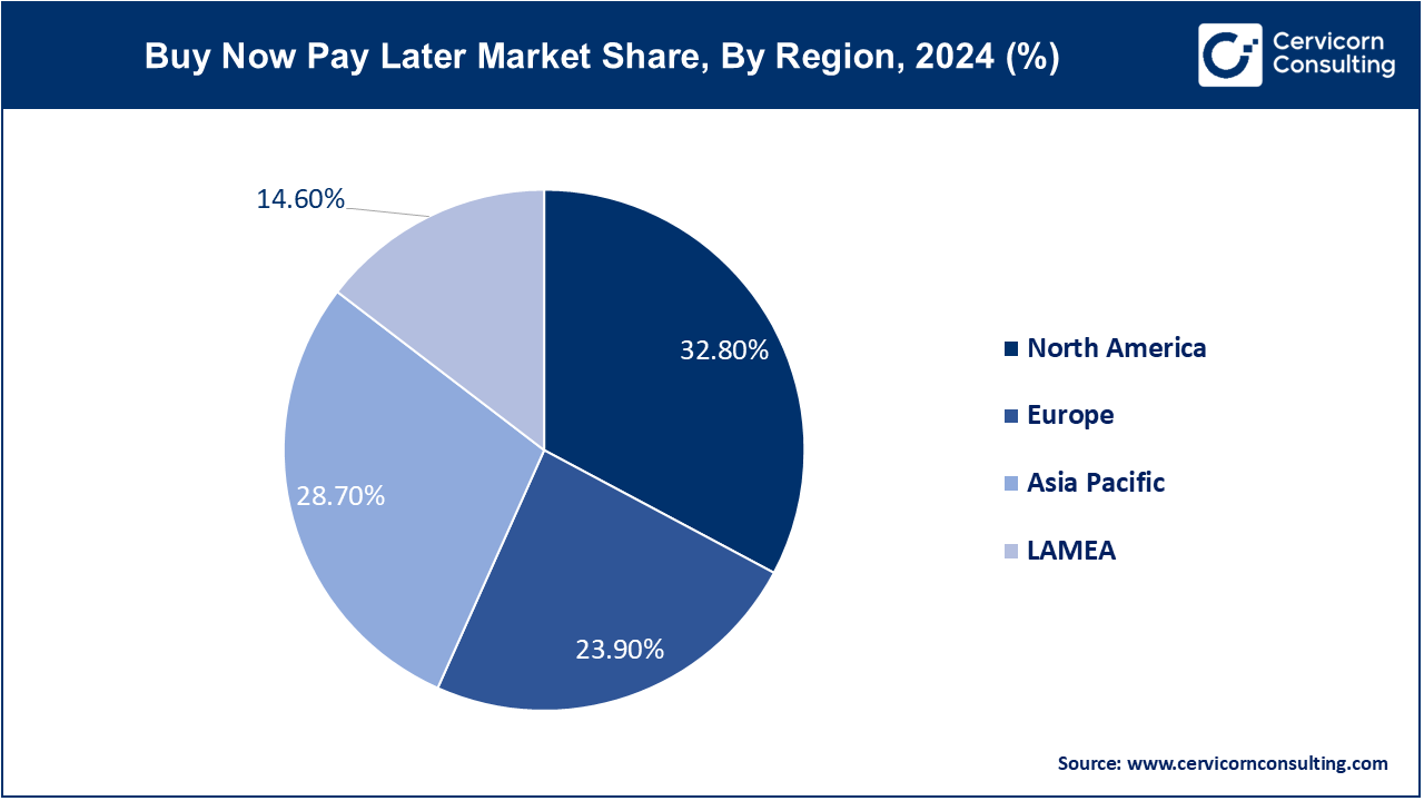 Buy Now Pay Later Market Share, By Region, 2024 (%)