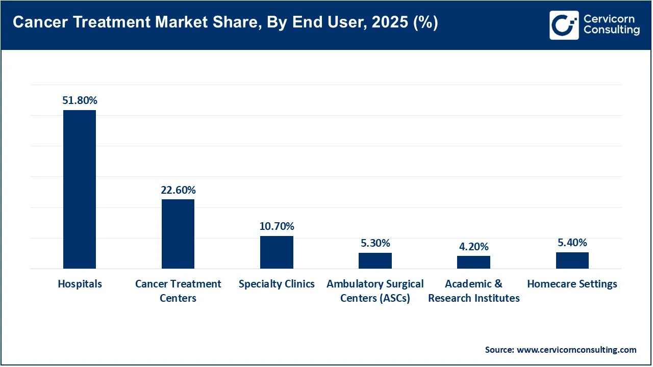 Cancer Treatment Market Share, By End User, 2025 (%) Cancer Treatment Market Share, By End User, 2025 (%)