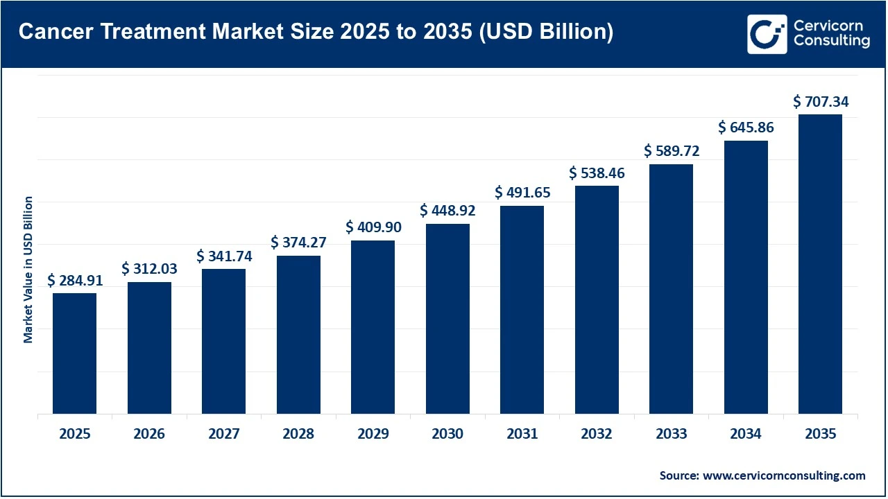 Cancer Treatment Market Size 2025 to 2035 Cancer Treatment Market Size 2025 to 2035