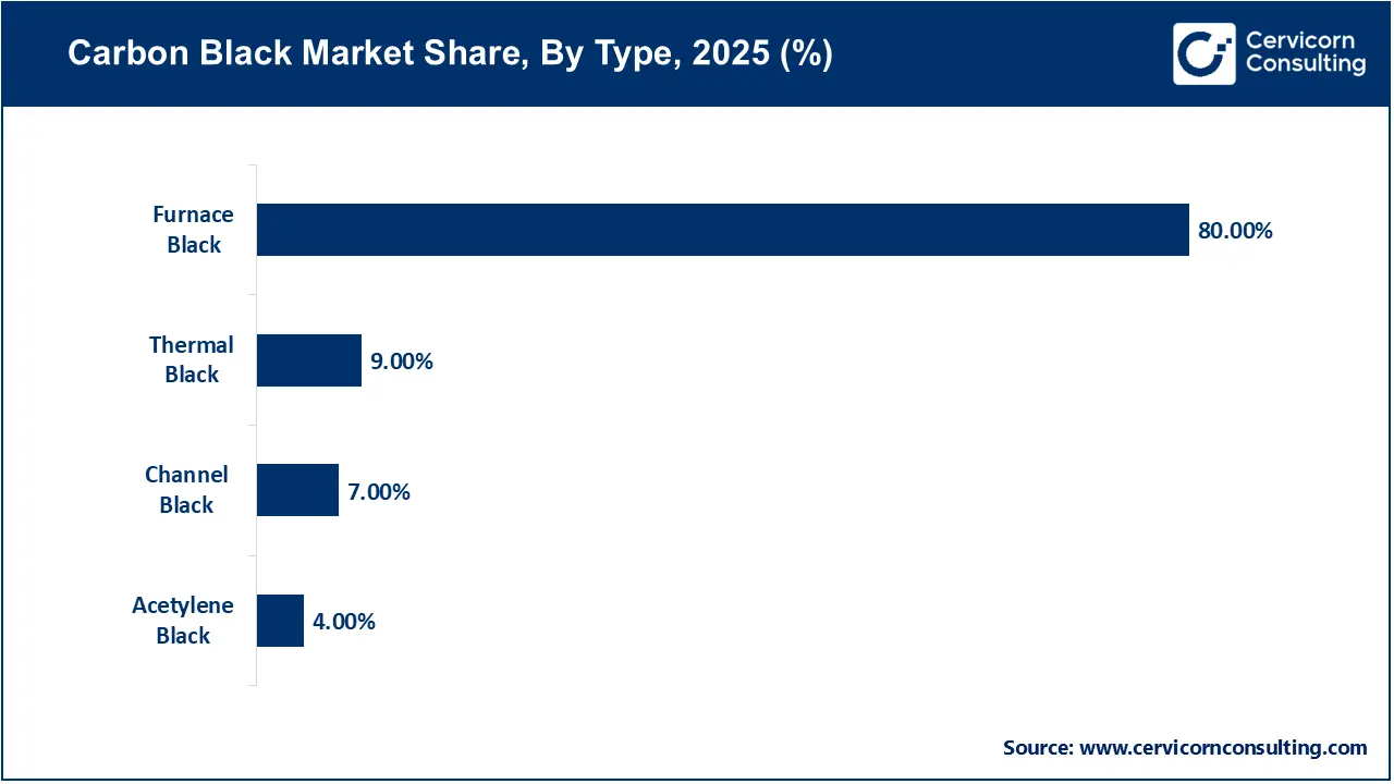 Carbon Black Market Share, By Type, 2025 (%) Carbon Black Market Share, By Type, 2025 (%)