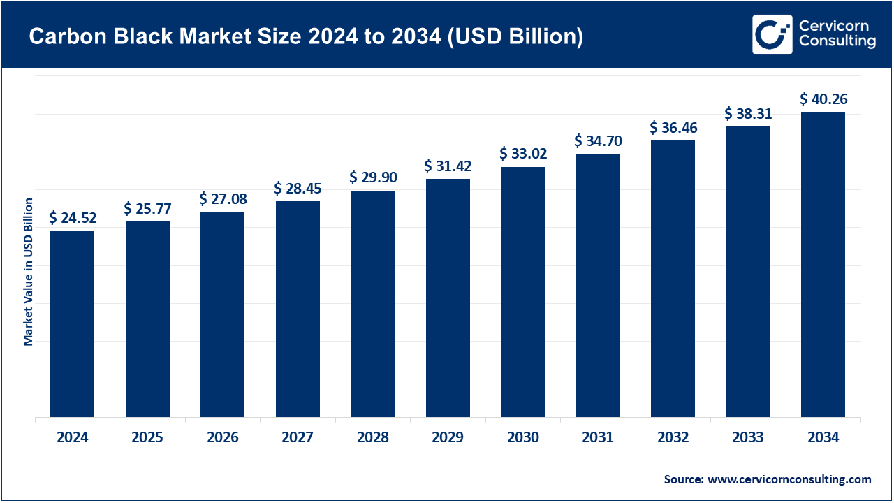 Carbon Black Market Size 2025 to 2034