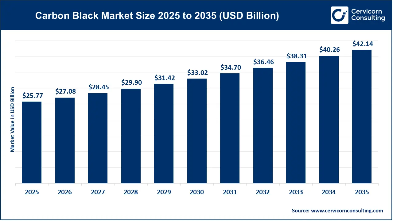 Carbon Black Market Size 2026 to 2035 Carbon Black Market Size 2026 to 2035