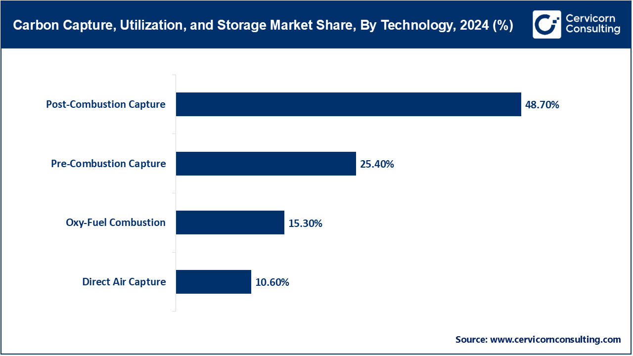 Carbon Capture, Utilization, and Storage Market Share, By Technology, 2024 (%)