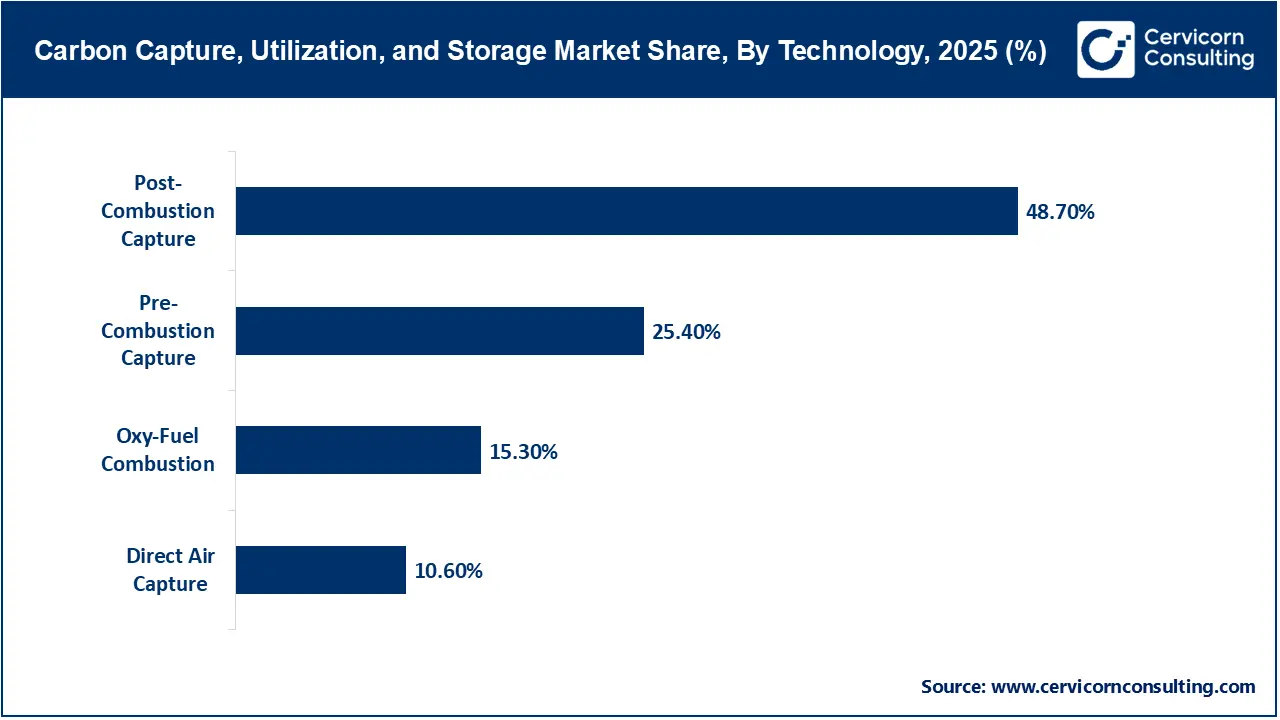 Carbon Capture, Utilization, and Storage Market Share, By Technology, 2025 (%) Carbon Capture, Utilization, and Storage Market Share, By Technology, 2025 (%)