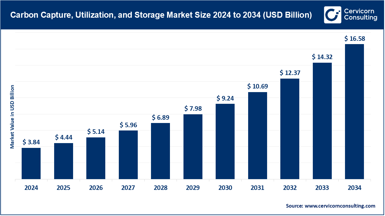 Carbon Capture, Utilization, and Storage Market Size 2025 to 2034
