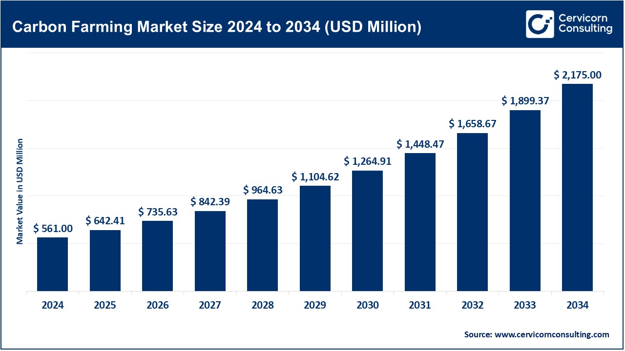 Carbon Farming Market Size 2025 to 2034