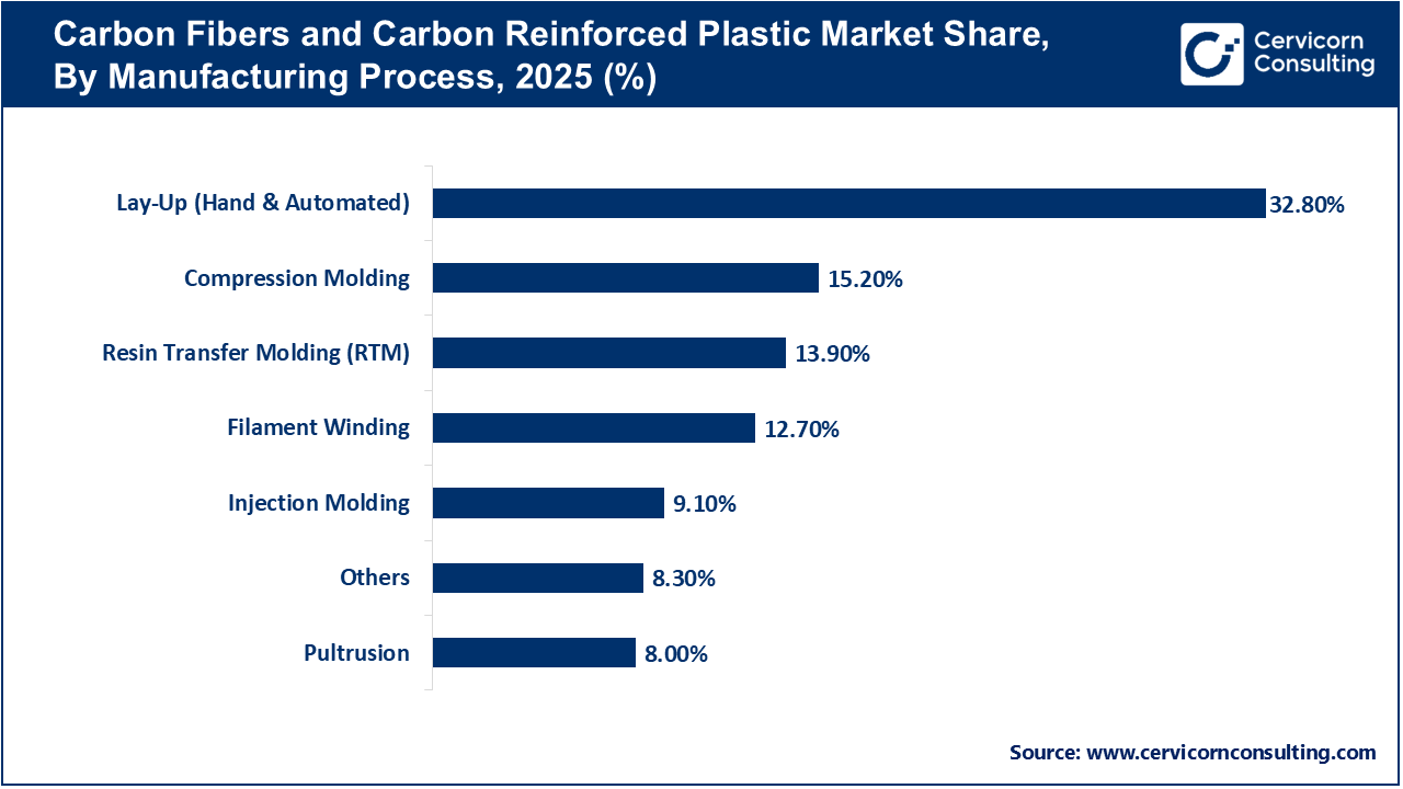 Carbon Fibers and Carbon Reinforced Plastic Market Share, By Manufacturing Process, 2025 (%)