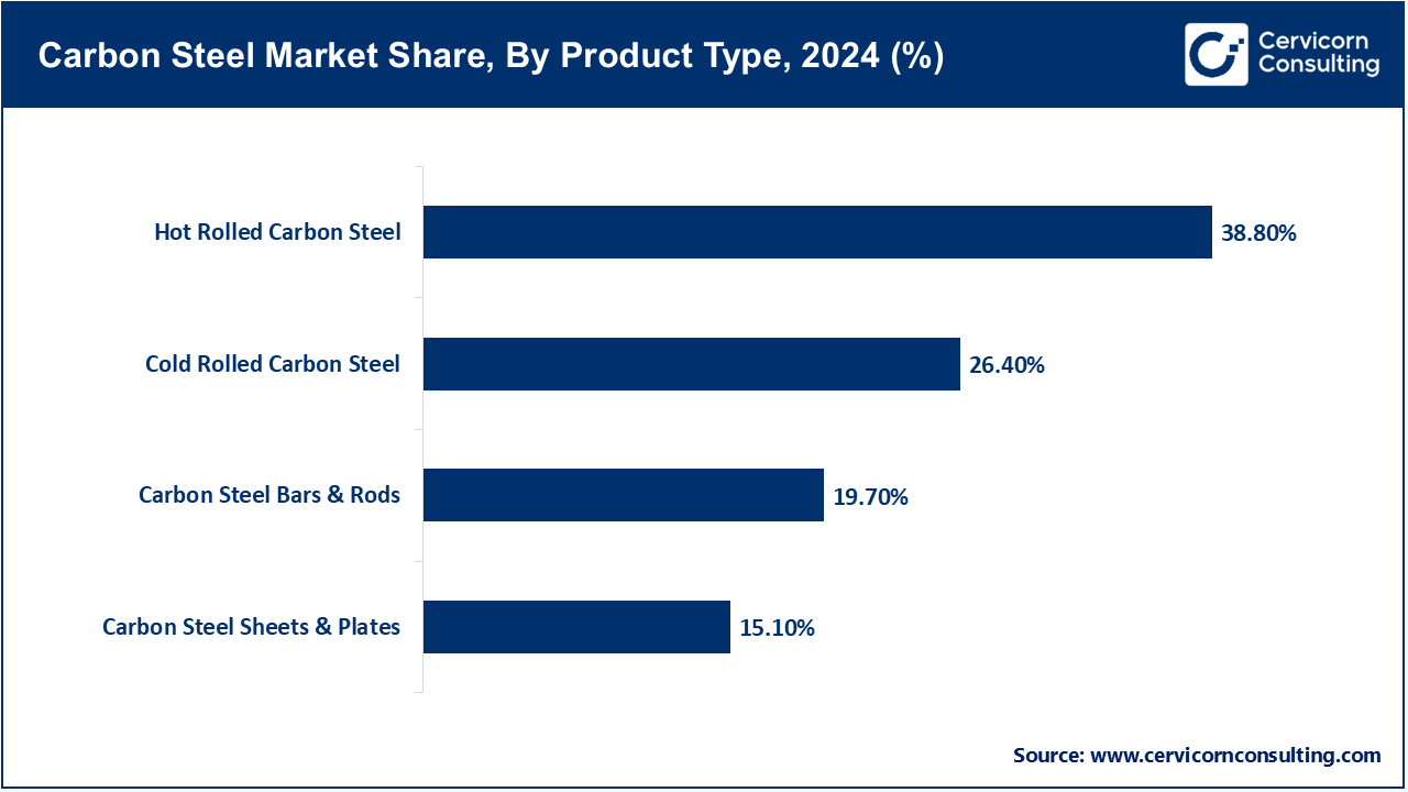 Carbon Steel Market Share, By Product Type, 2024 (%)