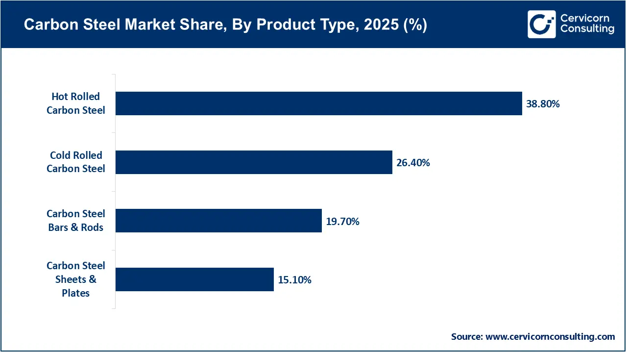 Carbon Steel Market Share, By Product Type, 2025 (%) Carbon Steel Market Share, By Product Type, 2025 (%)