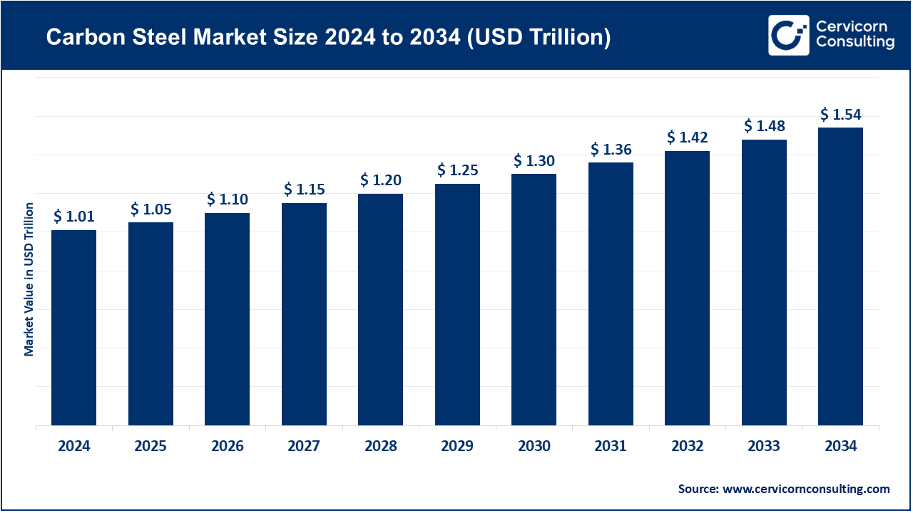 Carbon Steel Market Size 2025 to 2034