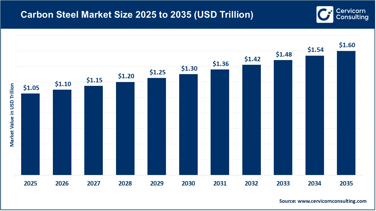 Carbon Steel Market Size 2026 to 2035 Carbon Steel Market Size 2026 to 2035