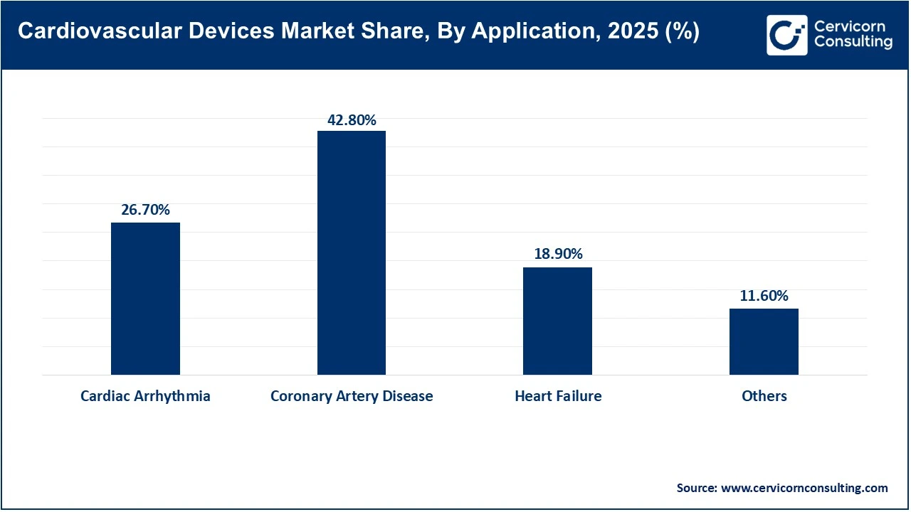Cardiovascular Devices Market Share, By Application, 2025 (%) Cardiovascular Devices Market Share, By Application, 2025 (%)