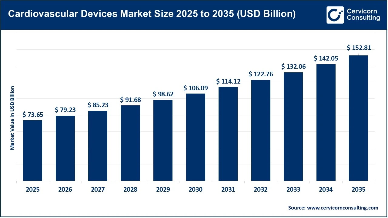 Cardiovascular Devices Market Size 2025 to 2035 Cardiovascular Devices Market Size 2025 to 2035