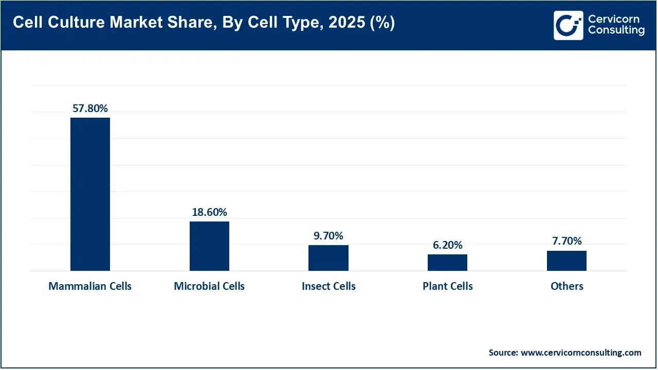 Cell Culture Market Share, By Cell Type, 2025 (%) Cell Culture Market Share, By Cell Type, 2025 (%)