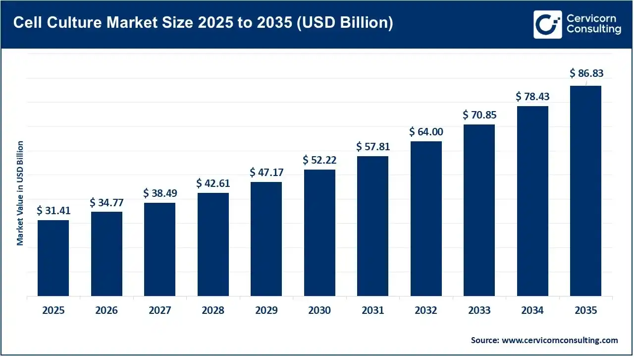 Cell Culture Market Size 2025 to 2035 Cell Culture Market Size 2025 to 2035