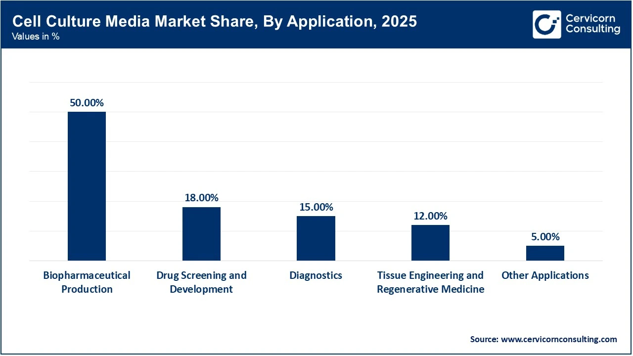 Cell Culture Media Market Share, By Application, 2025 (%)