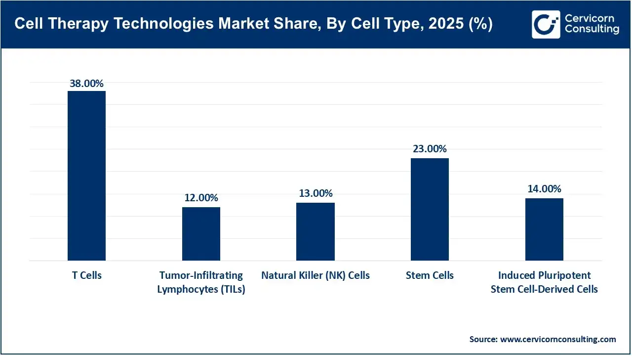 Cell Therapy Technologies Market Share, By Cell Type, 2025 (%) Cell Therapy Technologies Market Share, By Cell Type, 2025 (%)